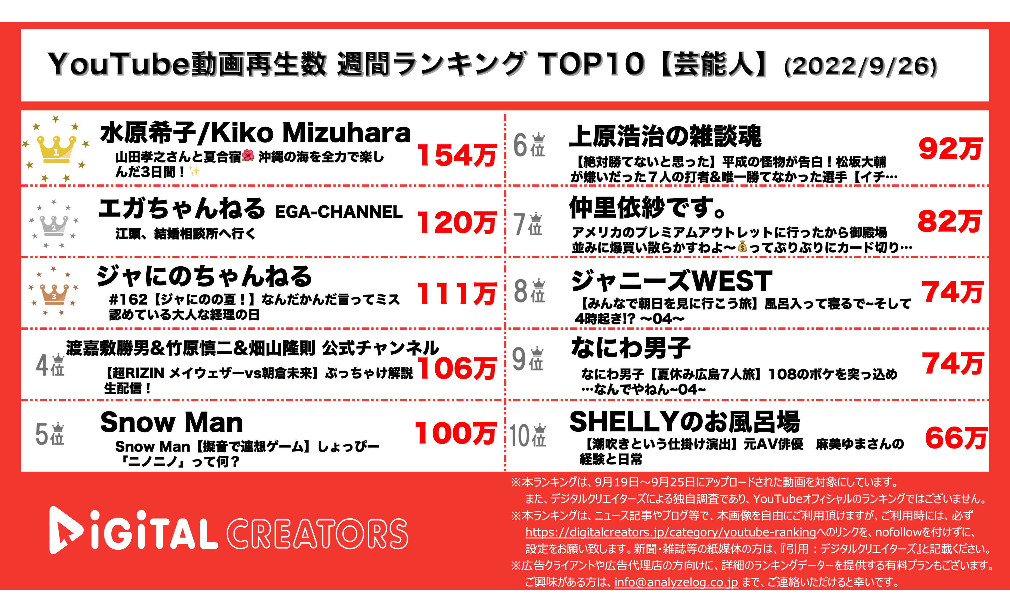 YouTubeランキング【芸能人】