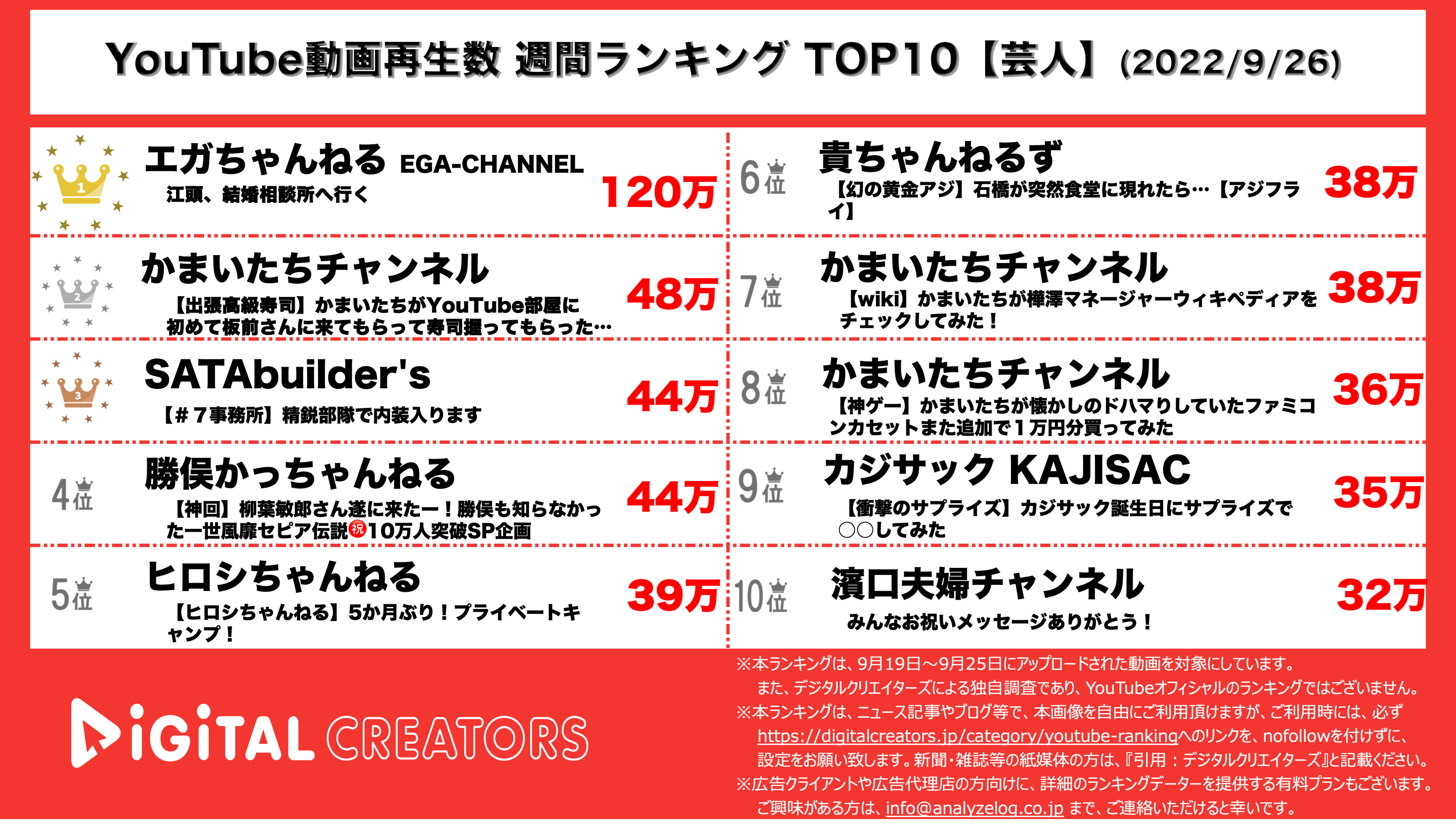 YouTubeランキング【芸人】