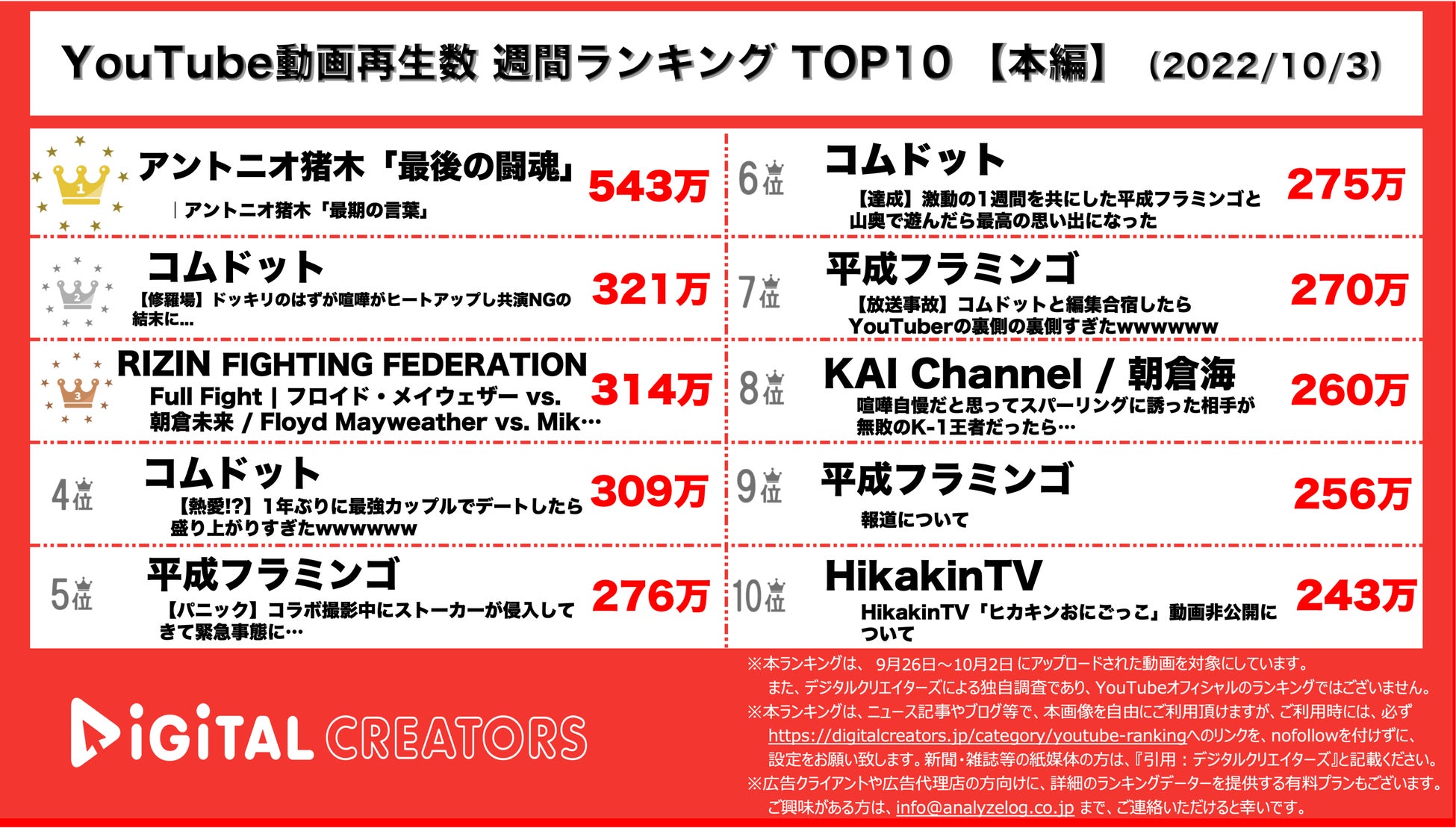 Youtubeランキング 週間動画再生数 アントニオ猪木最期の言葉 コムミンゴ6動画ランクイン 10月3日 株式会社アナライズログのプレスリリース Youtubeランキング 週間動画再生数 アントニオ猪木最期の言葉 コムミンゴ6動画ランクイン 10月3日 株式会社アナライズログのプレスリリース