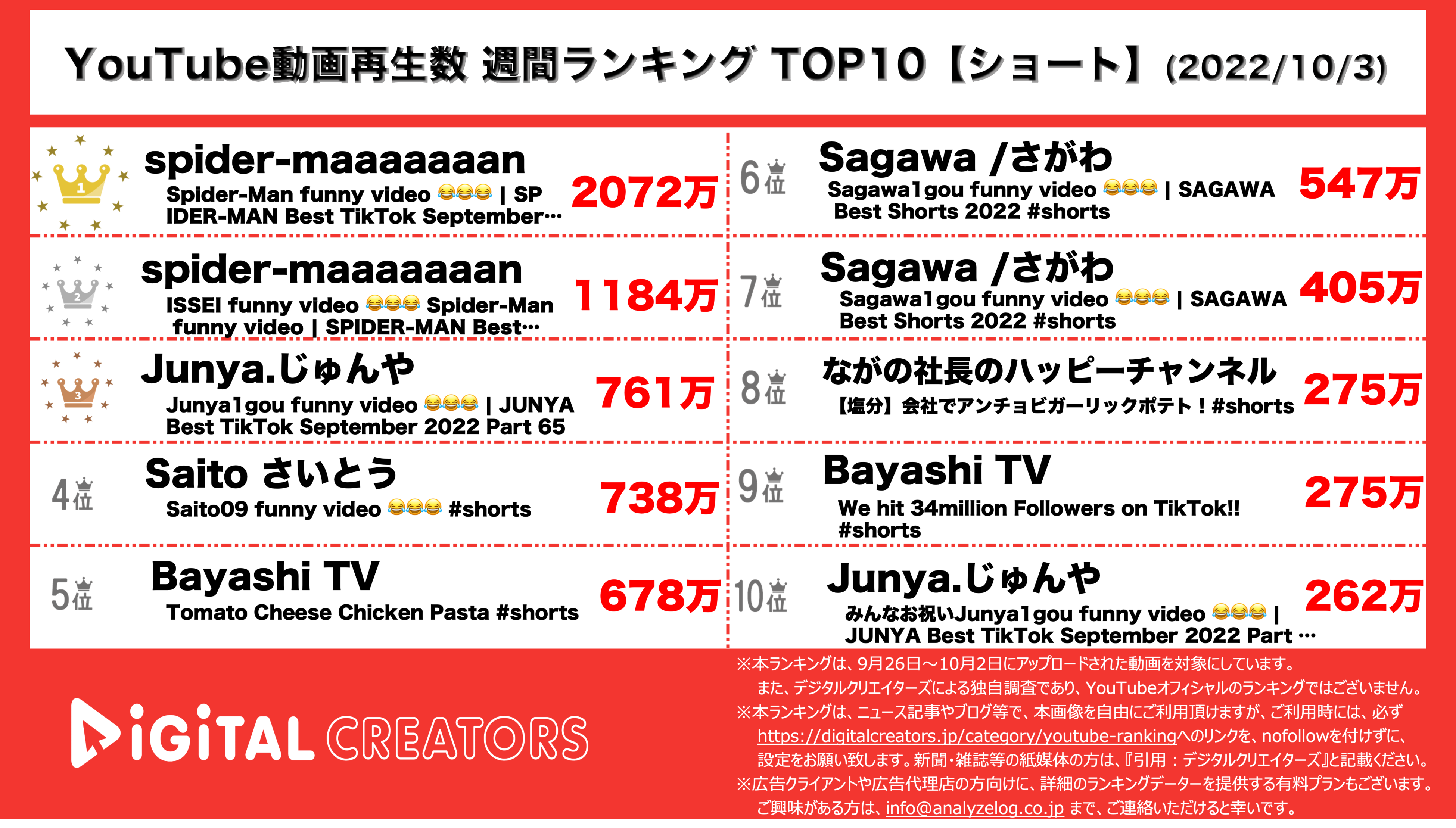 YouTubeランキング【ショート】