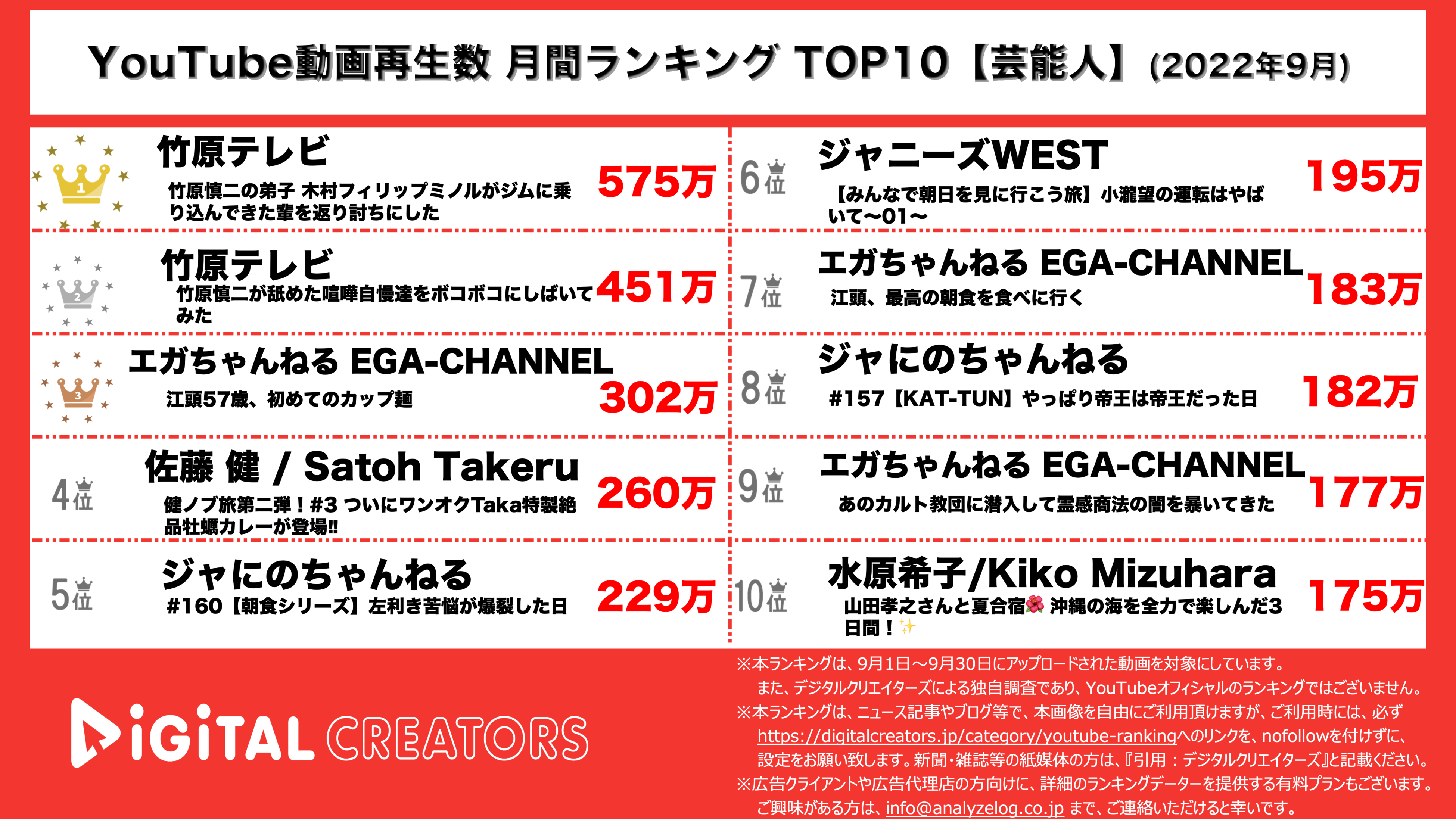 YouTube月間ランキング【芸能人】