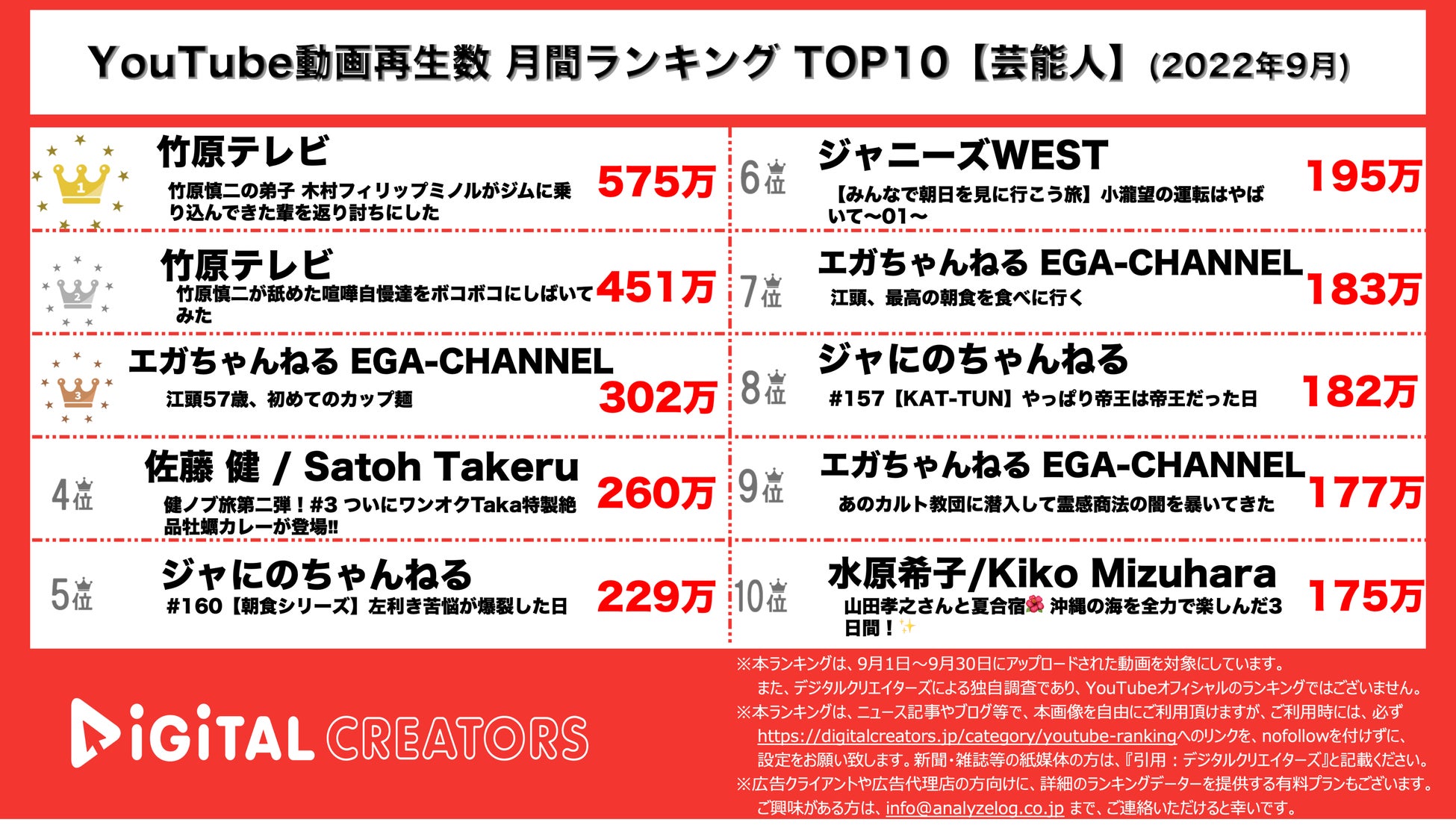 Youtubeランキング 月間動画再生数 芸能人 竹原上位 佐藤健 ノブ ワンオクtaka共演動画4位 9月 株式会社アナライズログのプレスリリース Youtubeランキング 月間動画再生数 芸能人 竹原上位 佐藤健 ノブ ワンオクtaka共演動画4位 9月 株式会社アナライズログのプレスリリース