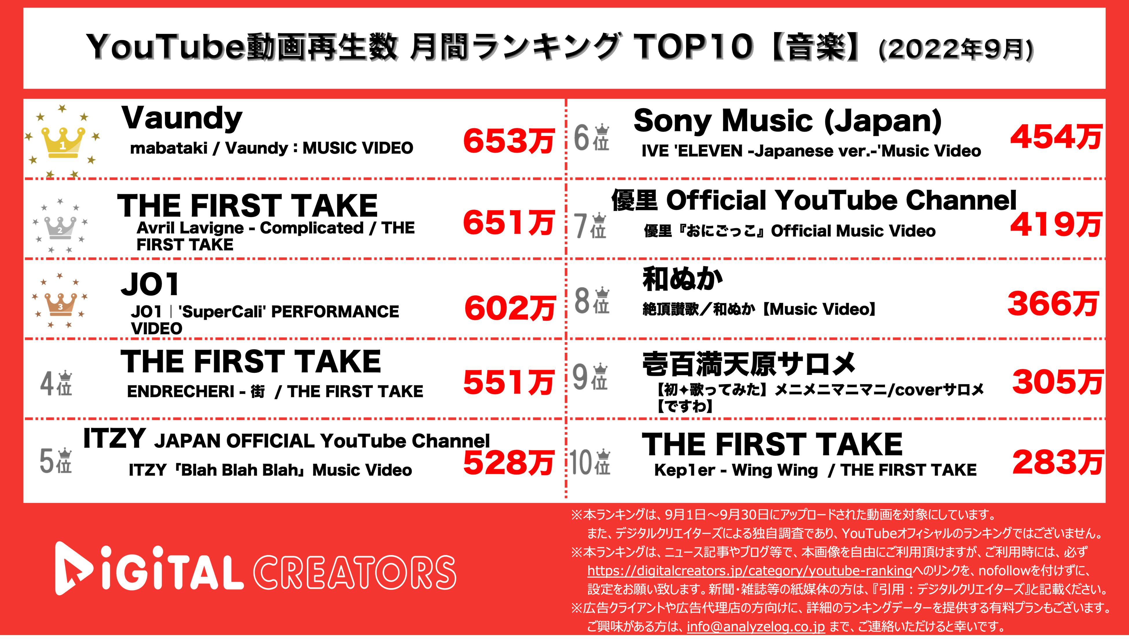YouTube月間ランキング【音楽】