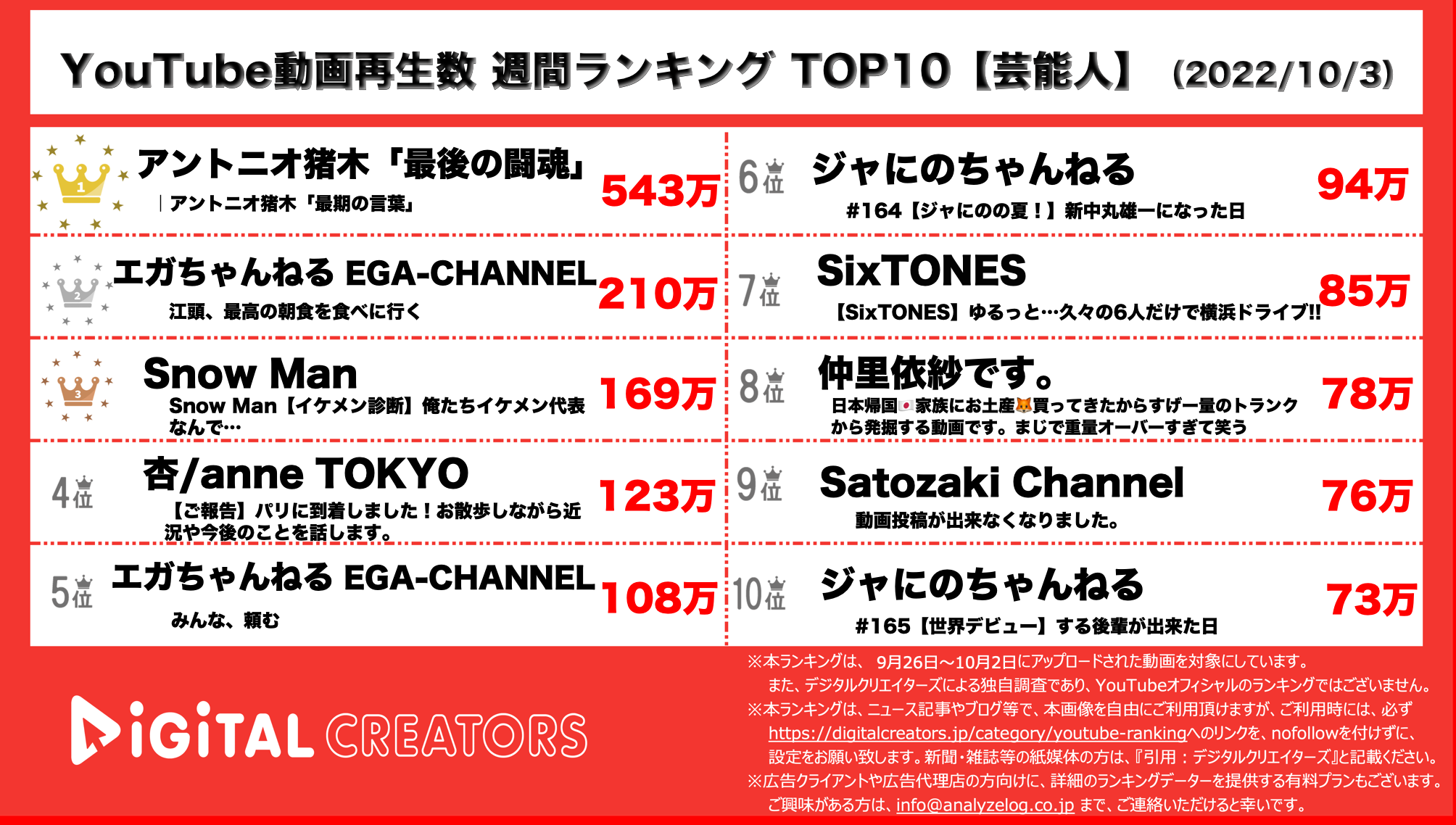 YouTubeランキング【芸能人】