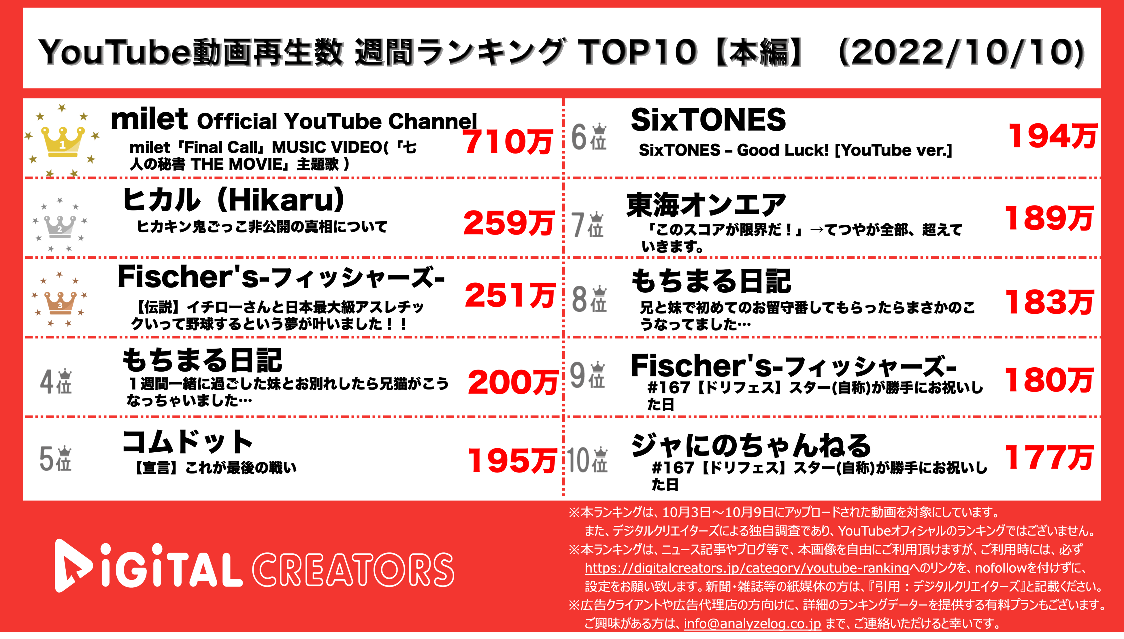 YouTubeランキング【本編】