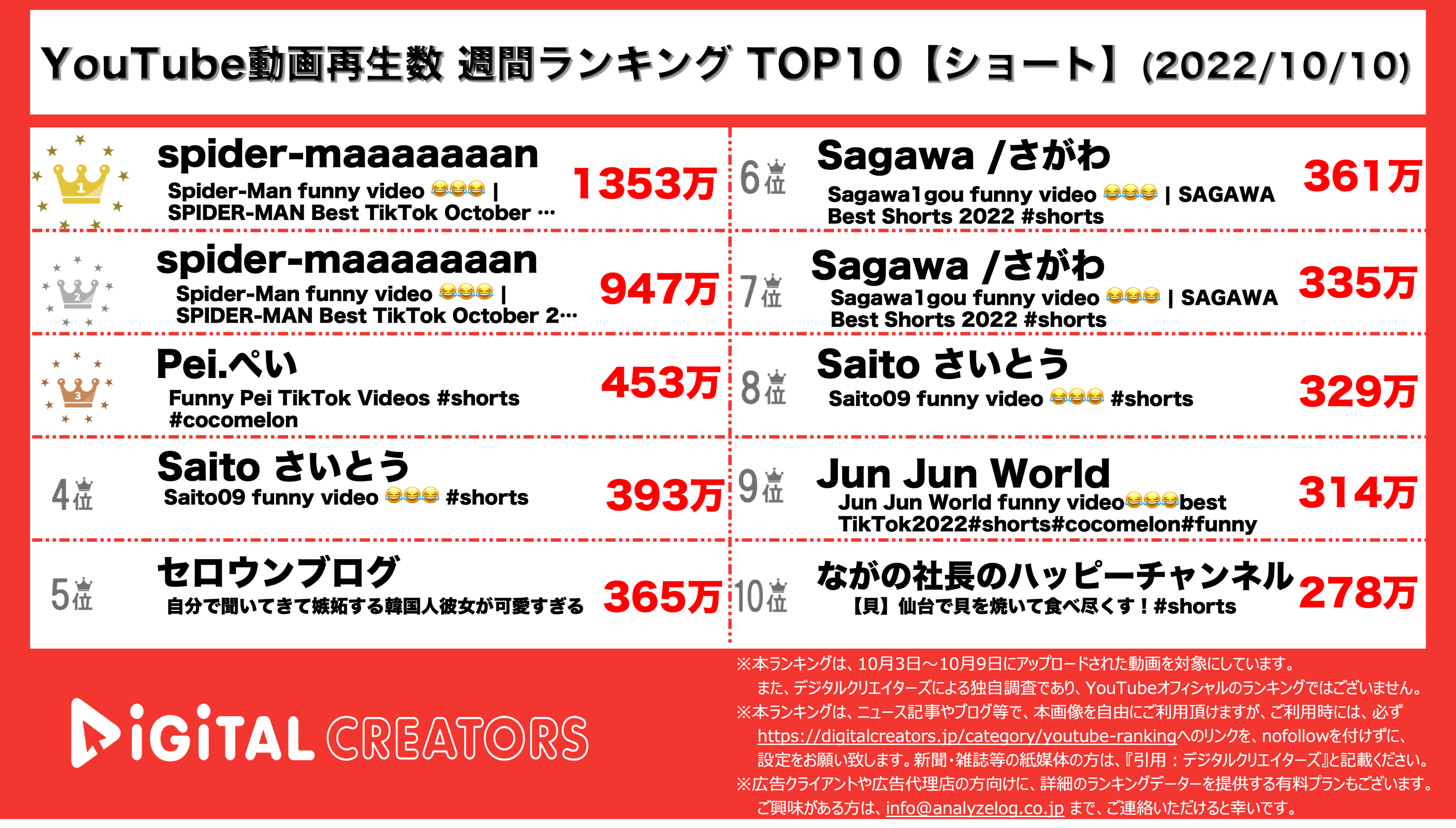 YouTubeランキング【ショート】