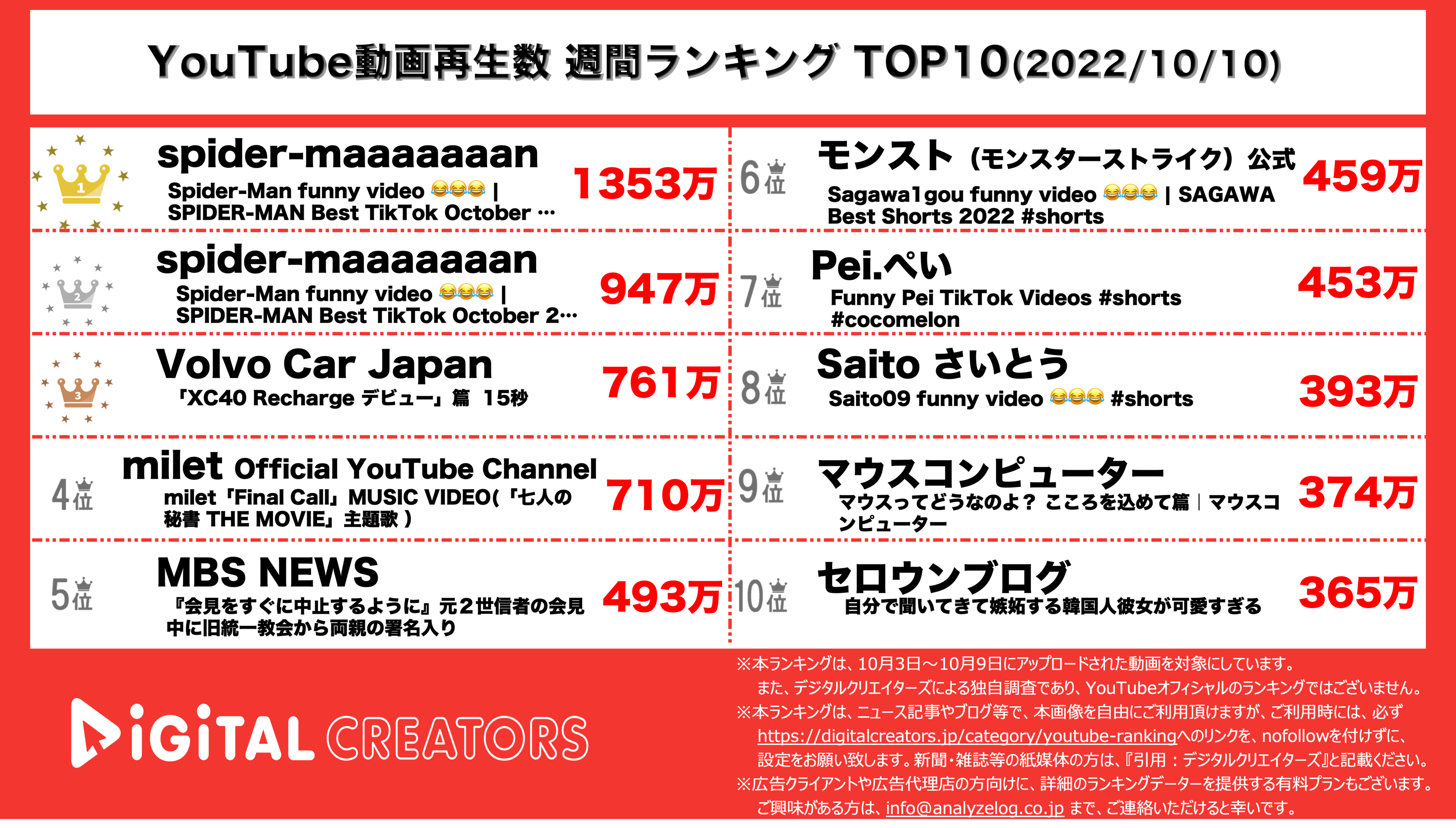 YouTubeランキング【全動画】