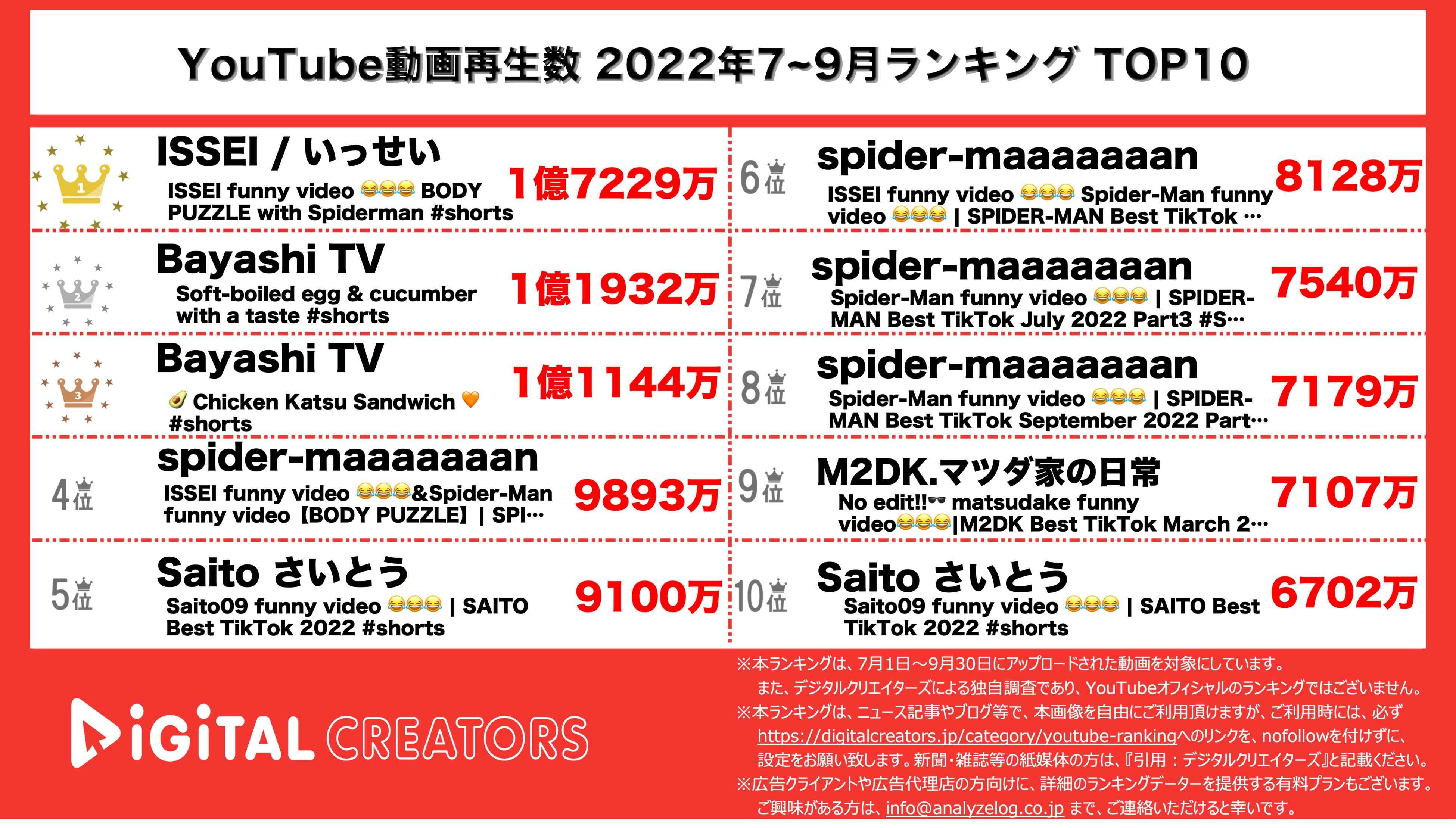YouTubeランキング【全動画】