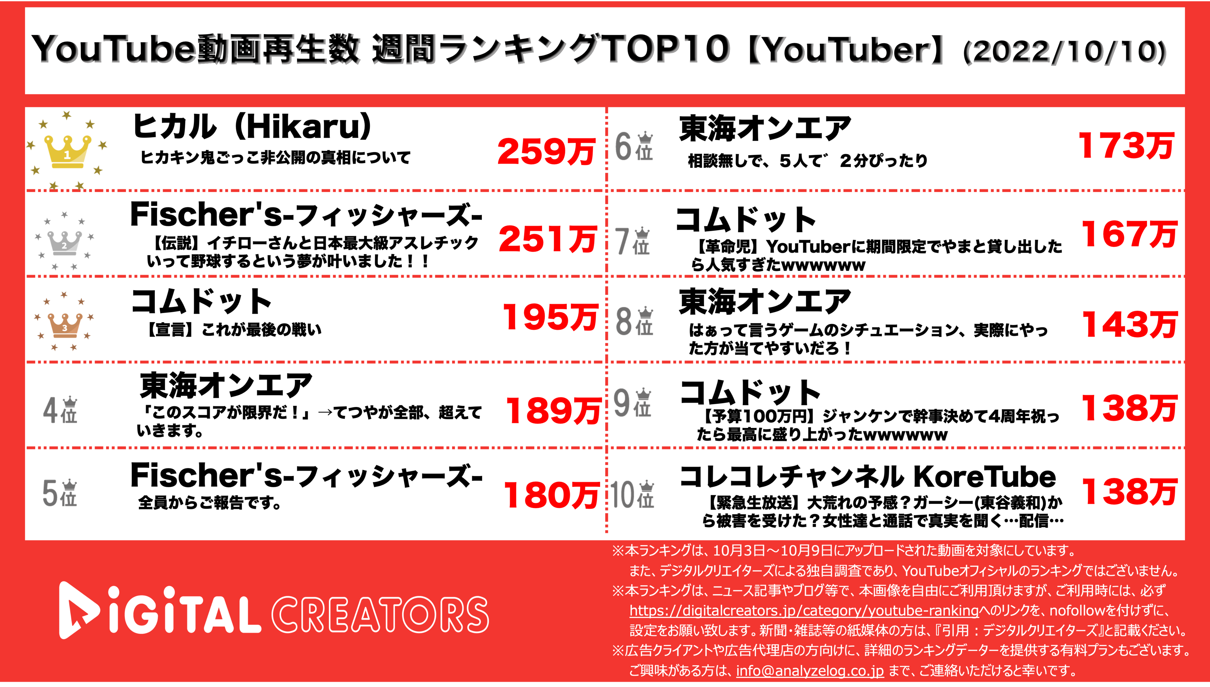 Youtuberランキング 週間動画再生数 ヒカル説明動画 コムドット 東海3動画 10月10日 株式会社アナライズログのプレスリリース