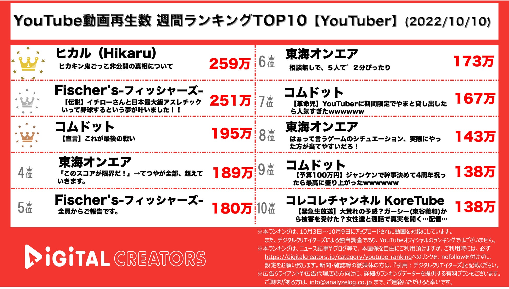 Youtuberランキング 週間動画再生数 ヒカル説明動画 コムドット 東海3動画 10月10日 株式会社アナライズログのプレスリリース Youtuberランキング 週間動画再生数 ヒカル説明動画 コムドット 東海3動画 10月10日 株式会社アナライズログのプレスリリース