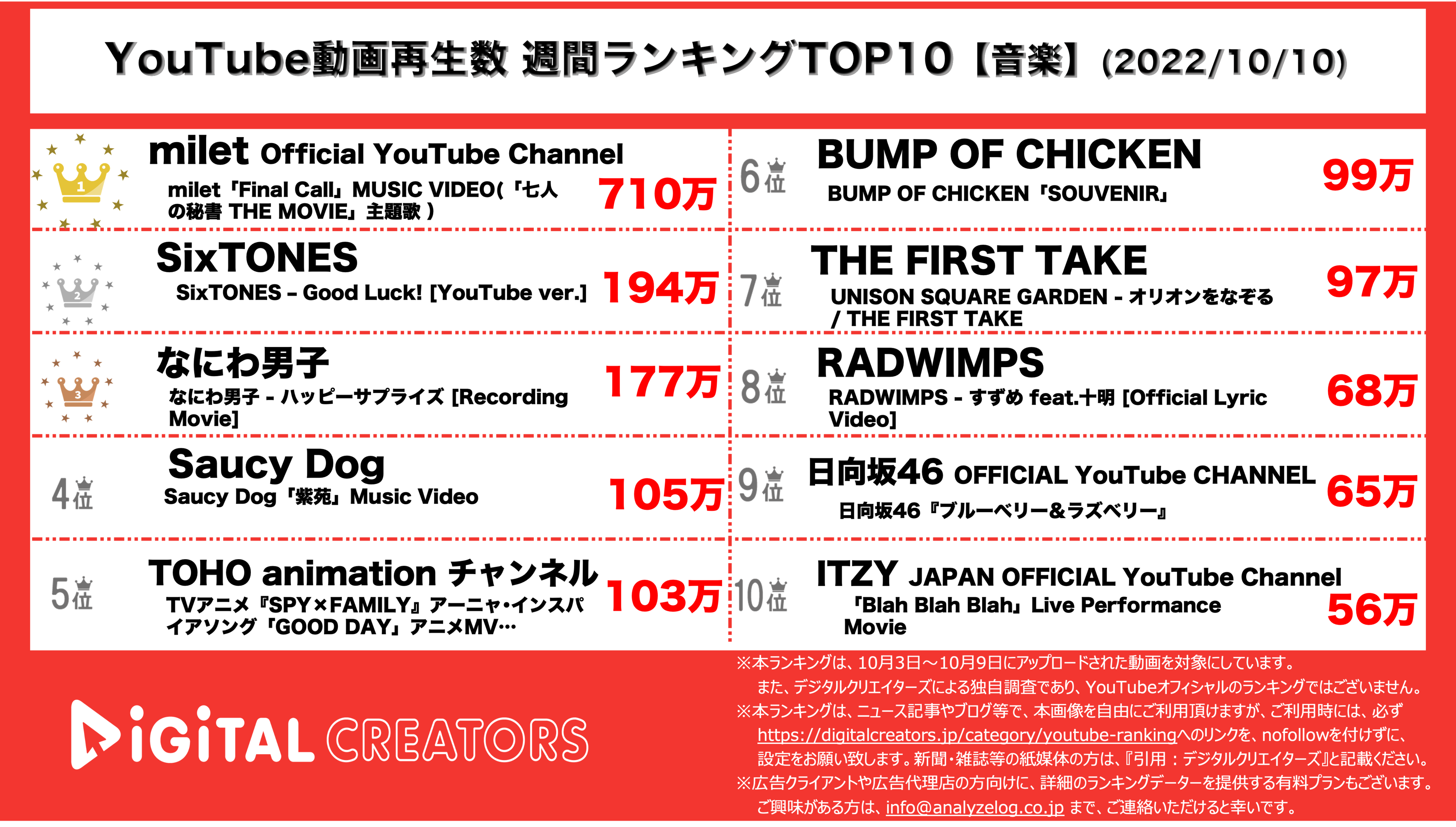 YouTubeランキング【音楽】