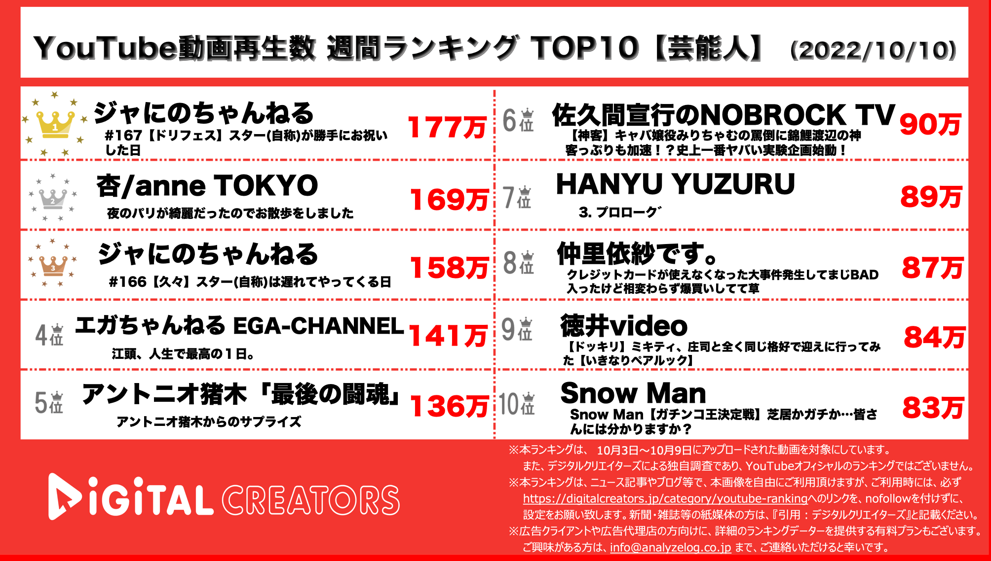 YouTubeランキング【芸能人】