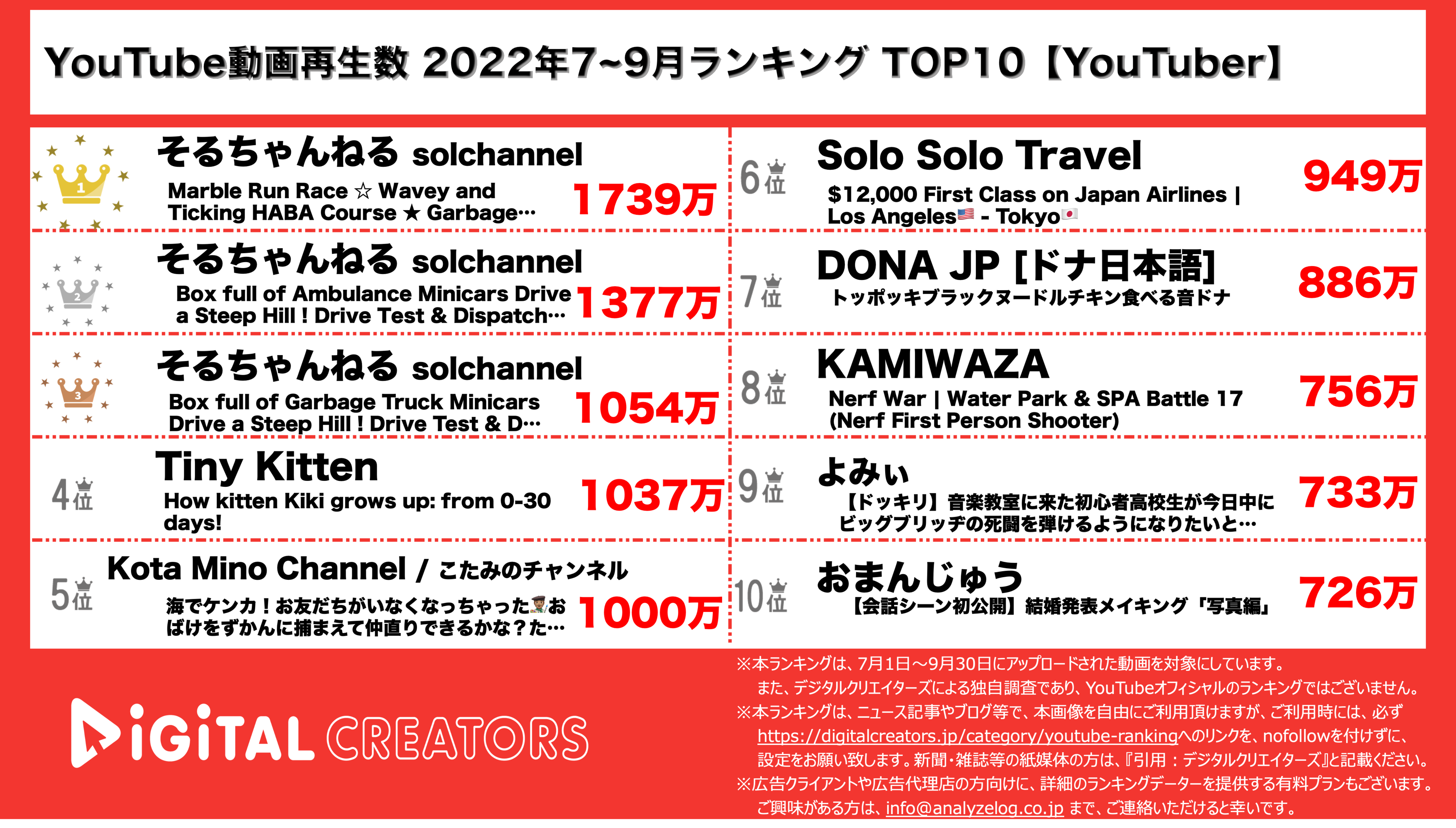 YouTuberランキング（子供向け動画を含む）