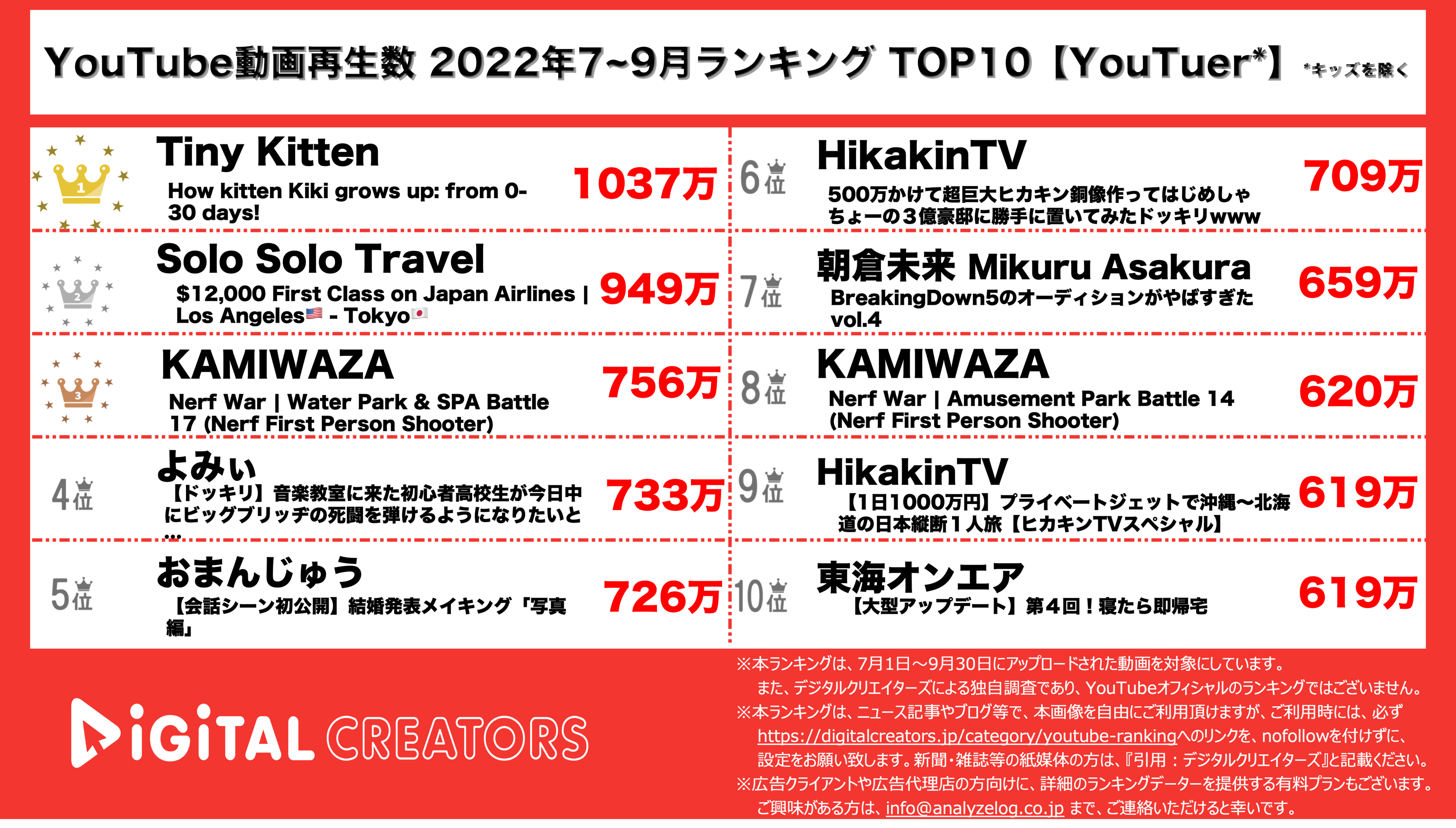 YouTuberランキング（キッズを除く）