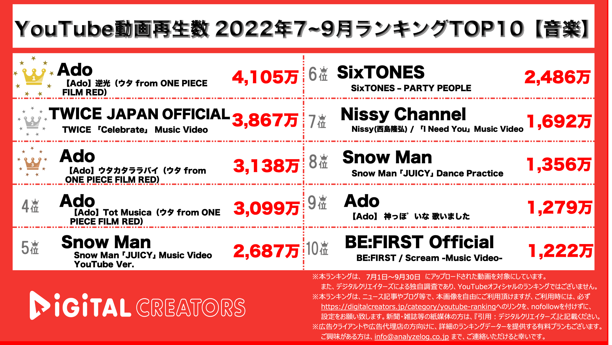 YouTubeランキング【音楽】