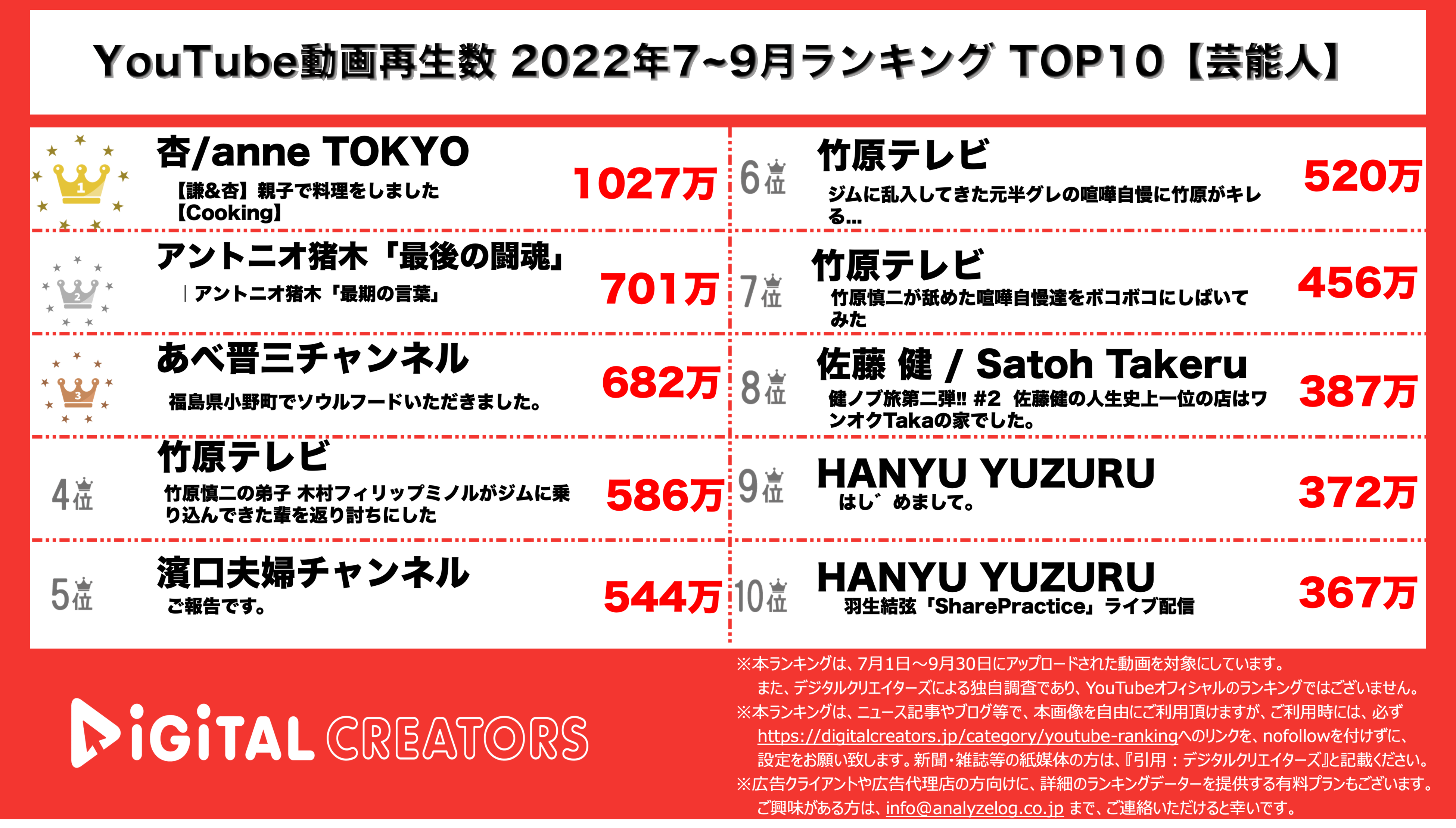 YouTubeランキング【芸能人】