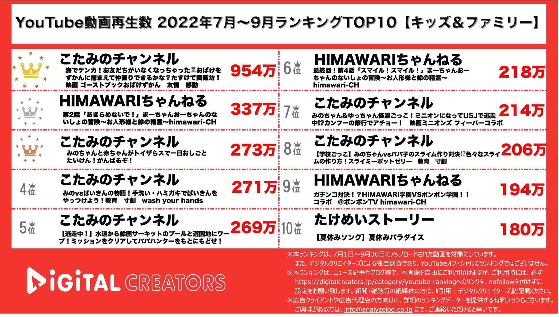 YouTubeランキング【キッズ&ファミリー】