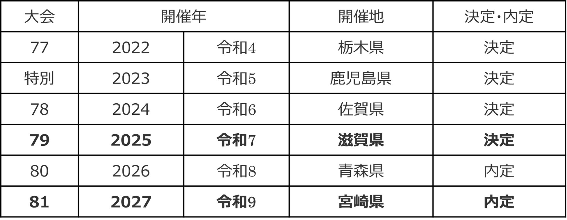 第79回国民スポーツ大会開催地（滋賀県）決定および第81回国民スポーツ大会開催地（宮崎県）内定について