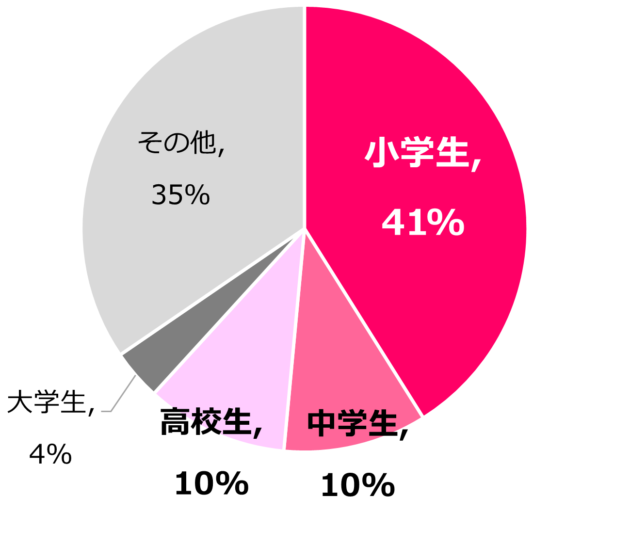図.被害者区分内訳（2014年～2021年）