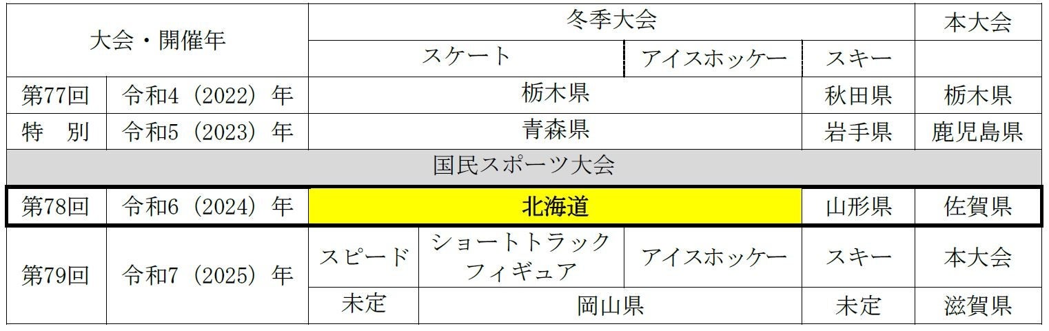 第78回国民スポーツ大会冬季大会(2024年)スケート・アイスホッケー競技会 北海道にて開催決定 スポーツマニア