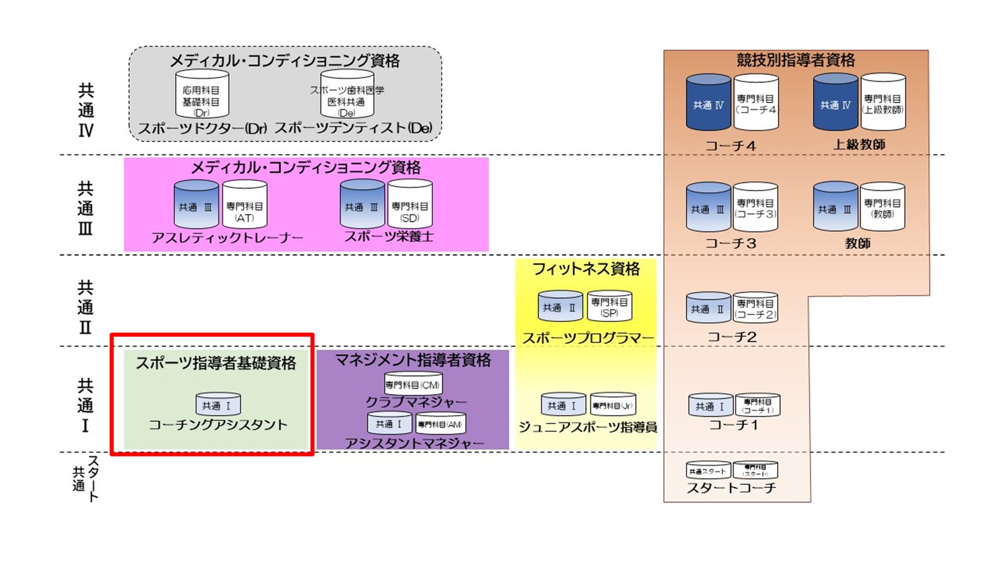 JSPO公認コーチングアシスタント資格が大阪体育大学「運動部活動指導認定プログラム」(社会人向け)で取得可能となりました! | 公益財団法人 ...