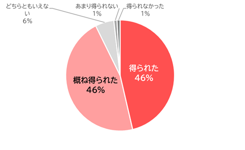 ▲セミナーで期待した内容は得られたか