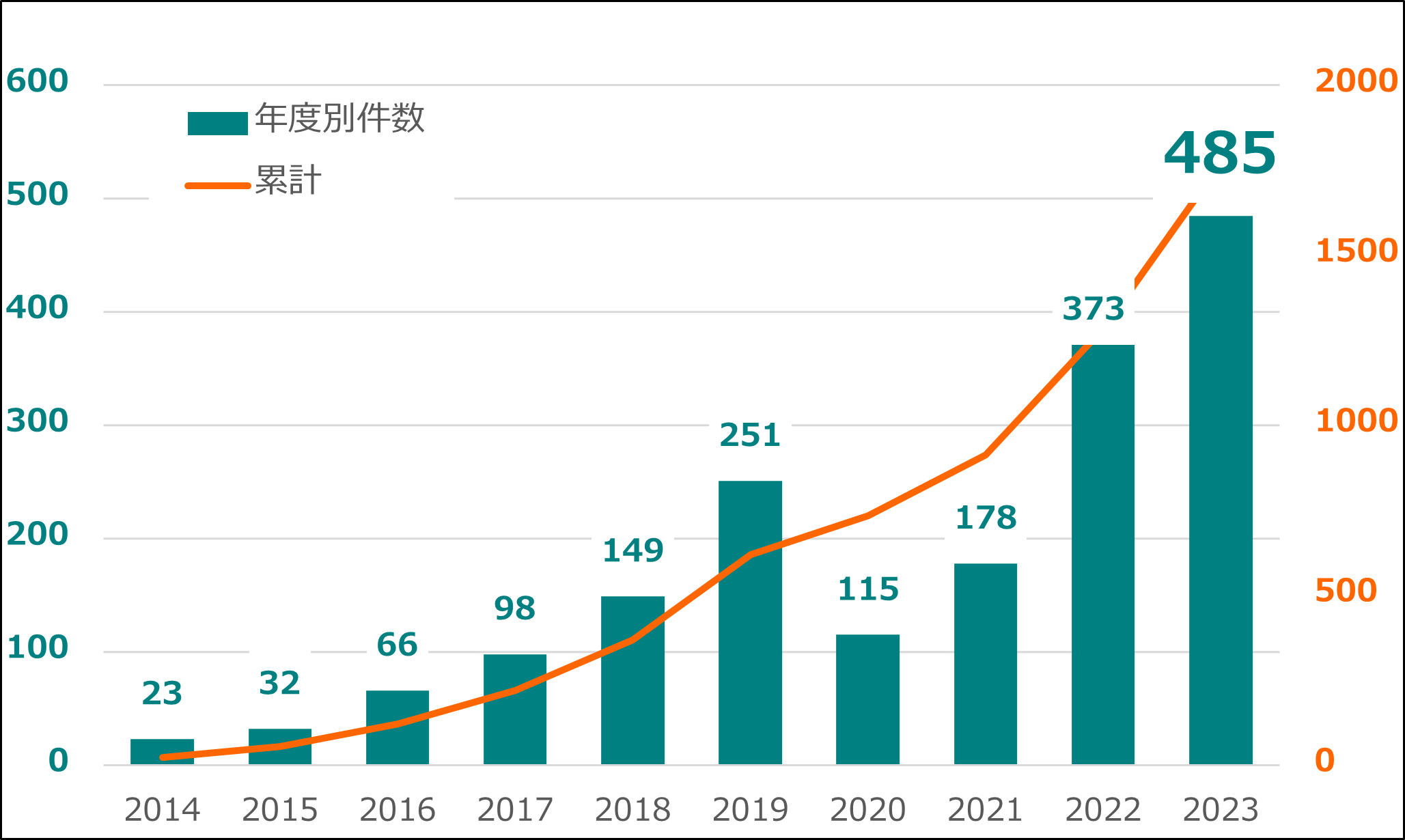▲JSPO「相談窓口」に寄せられた相談件数の推移