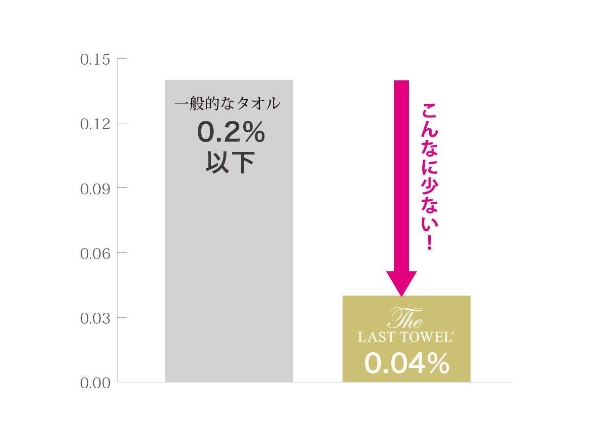 毛羽落ちの比較実験（一般財団法人カケンテストセンター調べ）