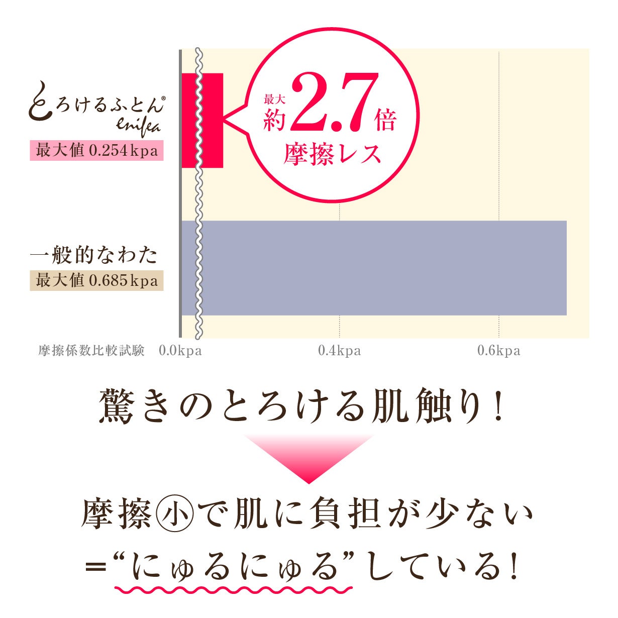 わたの「摩擦係数」を計測し、検証。