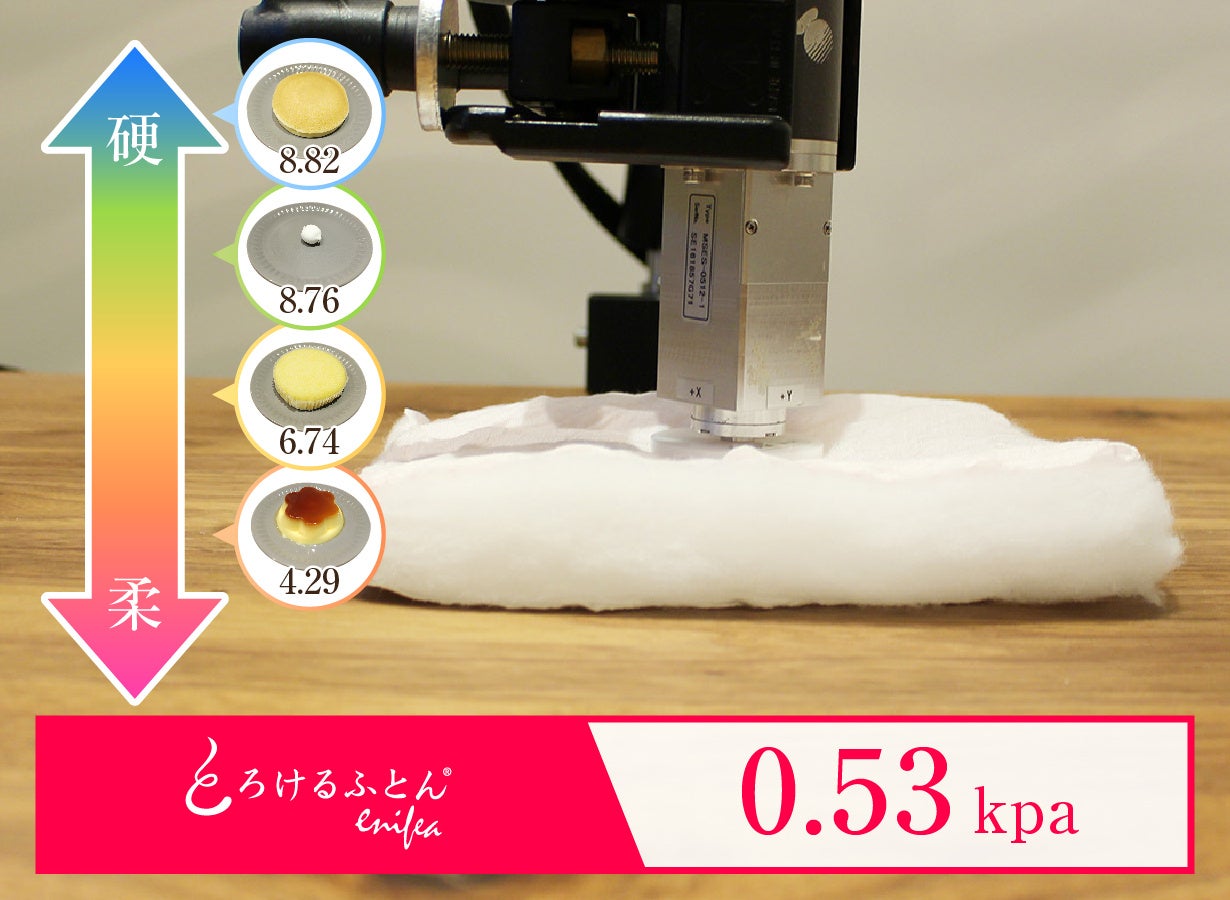「やわらかさ」を計測できる特殊な計測器で、とろけるふとんと柔らかさが特徴の食べ物を比較。