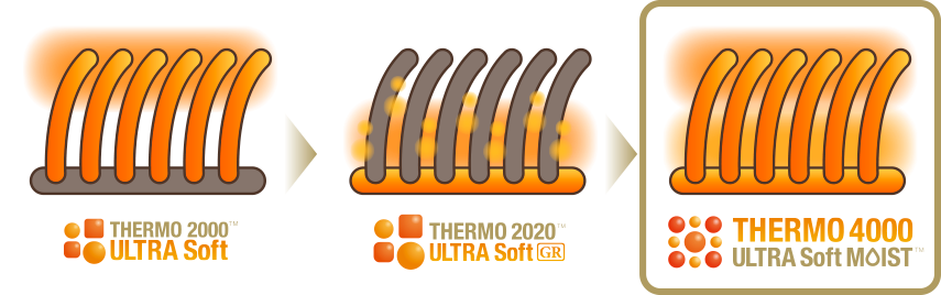 カルドニード・ノッテに使用される発熱素材のイメージ（左）初代（中央）２代目（右）３代目