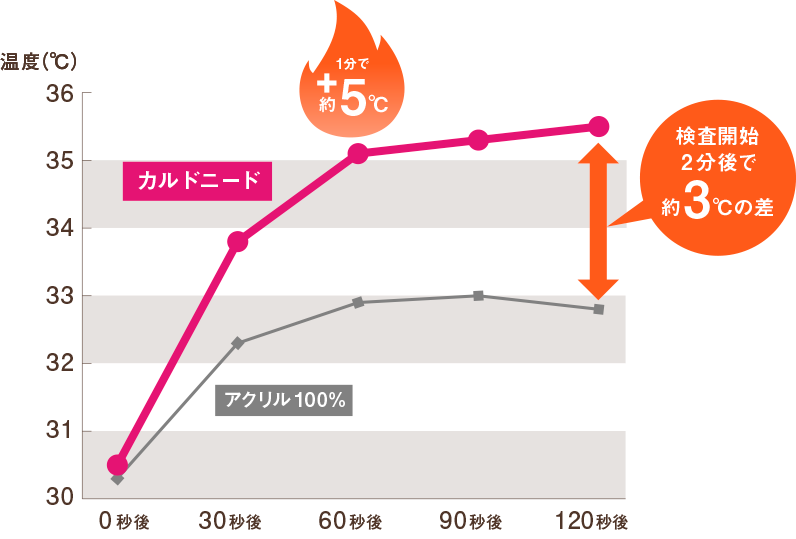 カルドニード・ノッテ3はわずか１分で５度暖かくなり、一般的なアクリル毛布よりも２分で３度暖かくなる