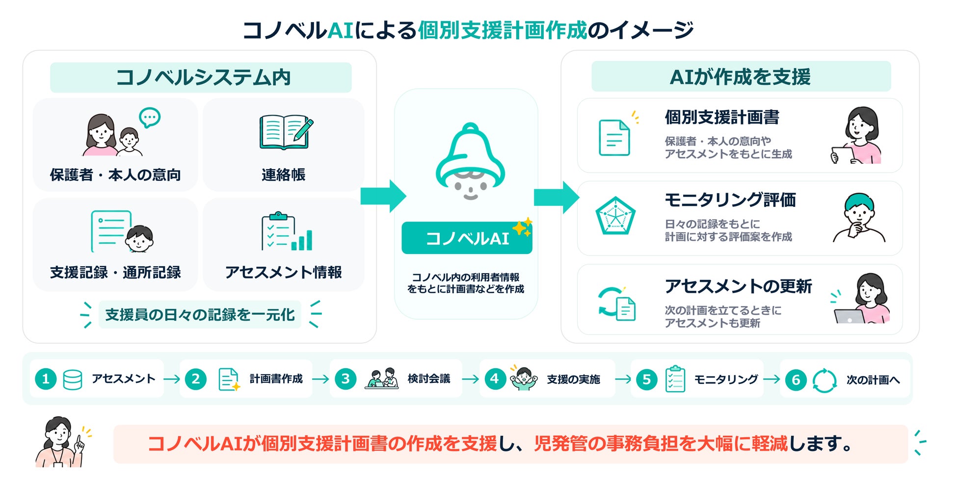 コノベルのAI個別支援計画のイメージ