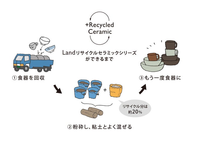 電子レンジや食洗機にも対応可能で 普段使いしやすい 捨てるはずの食器を再利用し、新たな食器へとリサイクル「Land リサイクルシリーズ」から ...