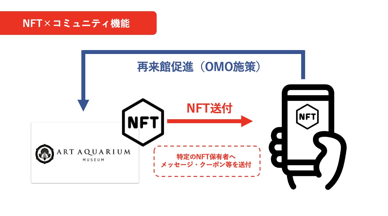 NFTプレゼント施策とコミュニティ化について