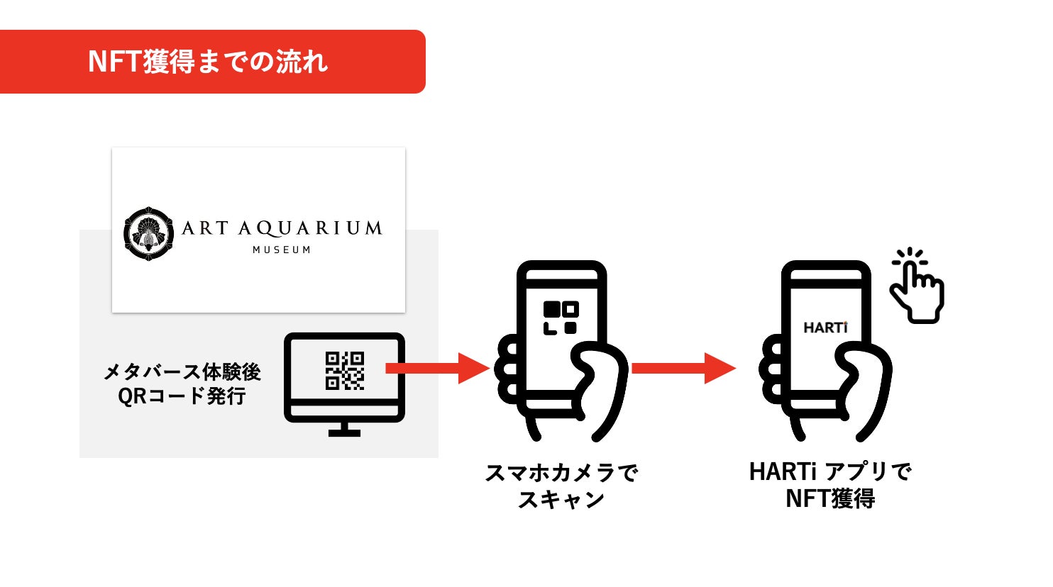 NFTプレゼント施策の流れ