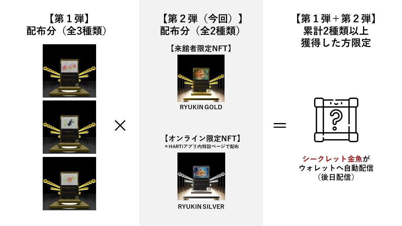 「金魚NFT」で再来館促進！アートアクアリウム美術館GINZAとHARTiがOMO施策第2弾を実施