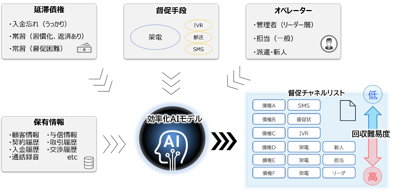 「債権督促効率化AIサービス」の概要図