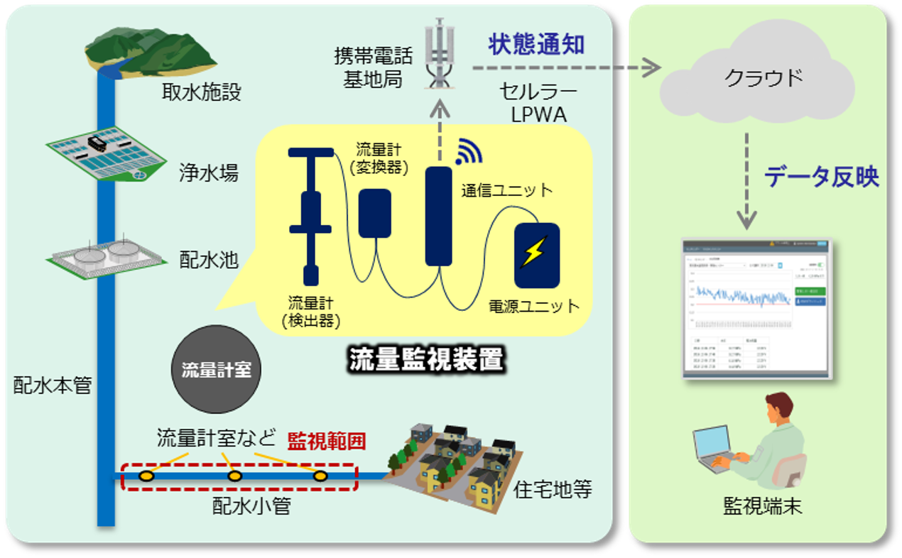 流量監視システムの概要