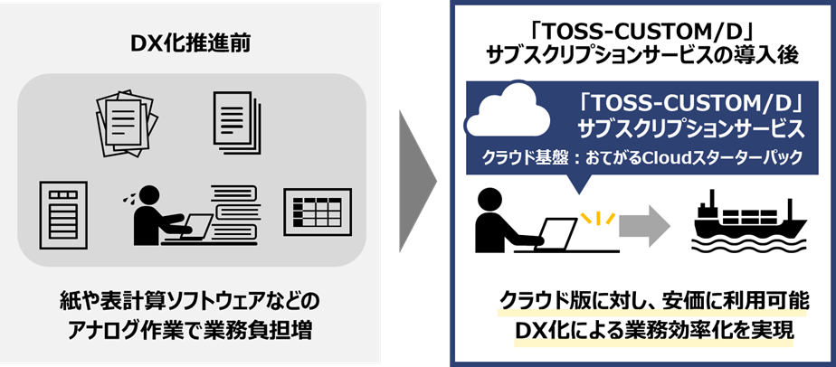 「TOSS-CUSTOM／D」サブスクリプションサービスの導入イメージ