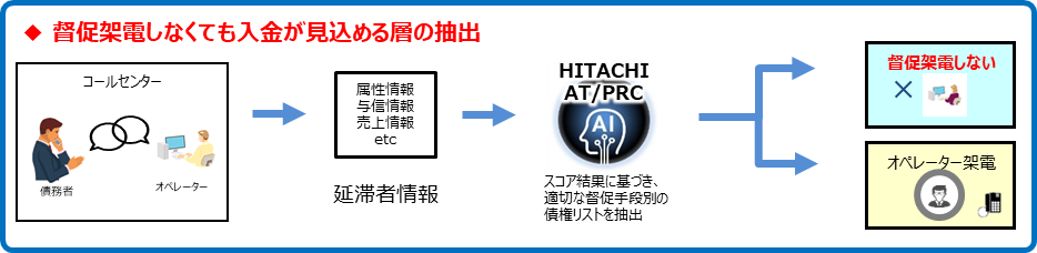 図１ 「督促架電をしなくても入金が見込める層の抽出モデル」説明図