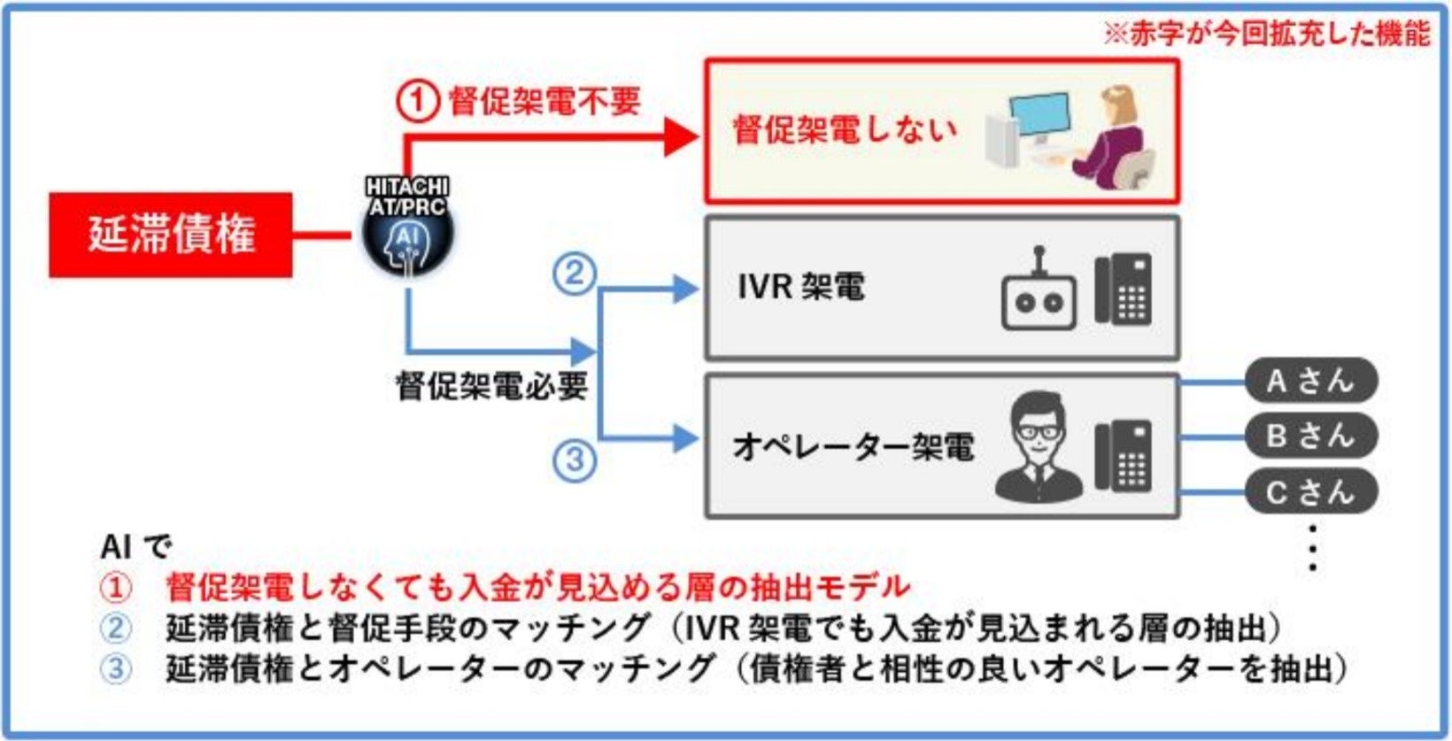 図2 「債権督促効率化AIサービス」概要