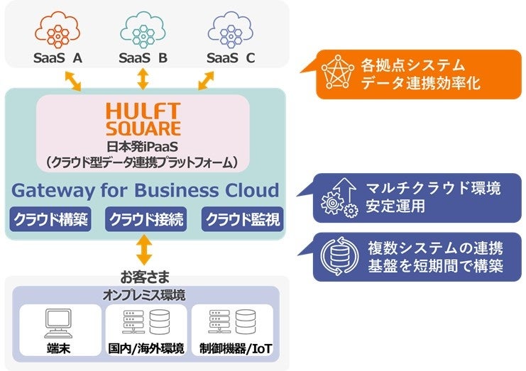 「Gateway for Business Cloud」と「HULFT Square」の連携イメージ