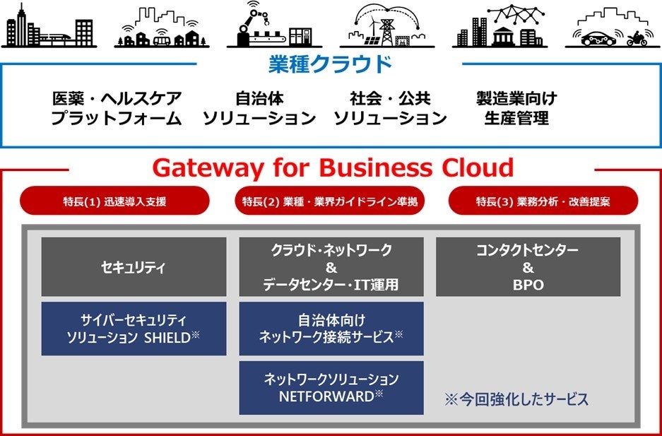 図 マルチクラウドソリューション「Gateway for Business Cloud」の概要