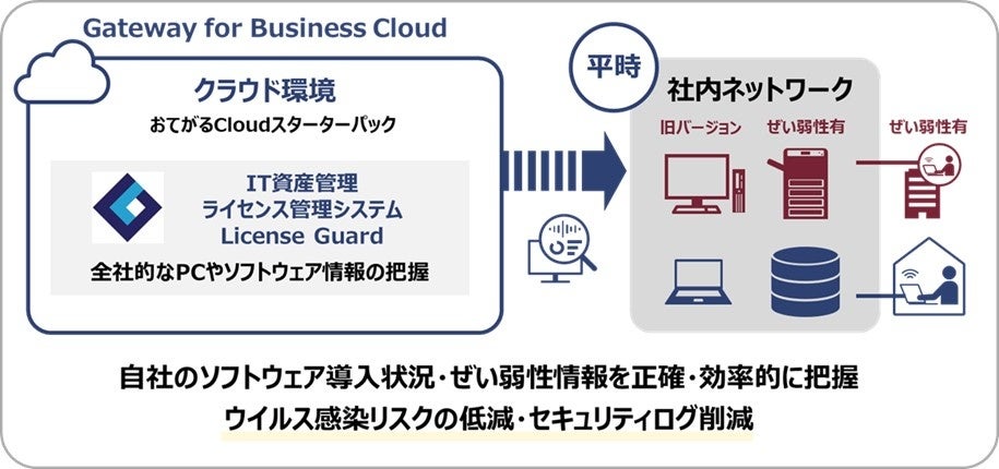 図1 クラウド版「License Guard」の特長(平時)
