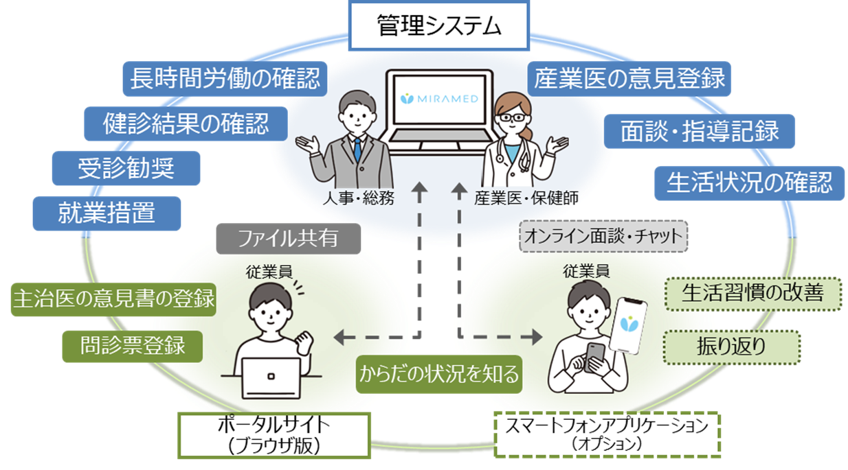 「健康支援サービス（MIRAMED）産業保健」の概要図