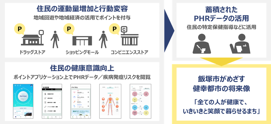 「PHRサービスを起点とした業種間連携型の健康なまちづくり形成に関する実証事業」概要図
