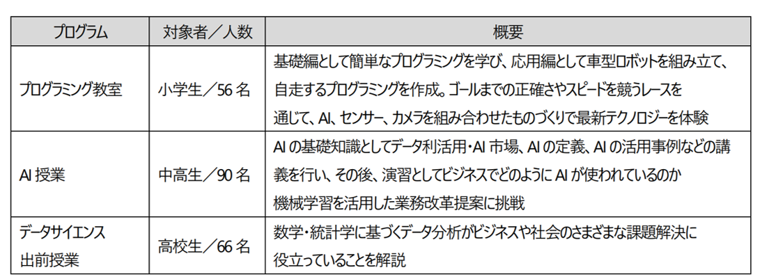 2022年4月1日から2023年3月31日までのSTEAM教育プログラム提供実績