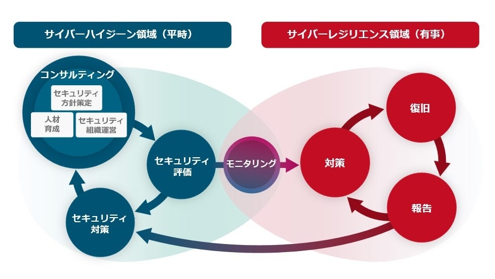 図2. セキュリティ業務の7カテゴリー