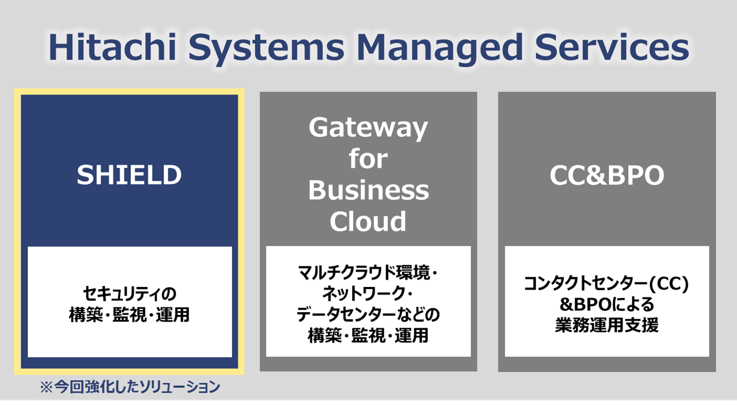 図1. サイバーセキュリティソリューション「SHIELD」の位置づけ